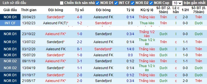 Nhận định, soi kèo Aalesund vs Sandefjord, 01h00 ngày 7/11 - Ảnh 3