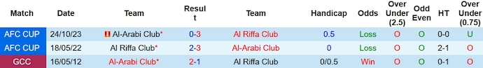 Nhận định, soi kèo Al Riffa vs Al-Arabi, 1h00 ngày 7/11 - Ảnh 3