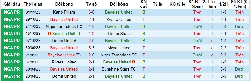 Nhận định, soi kèo Bayelsa United vs Lobi Stars, 22h00 ngày 06/11 - Ảnh 1