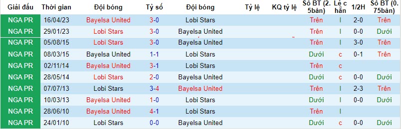 Nhận định, soi kèo Bayelsa United vs Lobi Stars, 22h00 ngày 06/11 - Ảnh 3