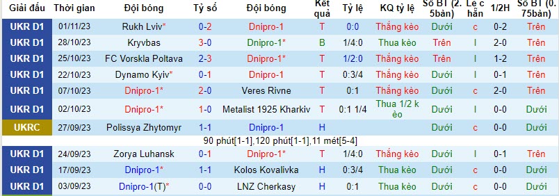 Nhận định, soi kèo Dnipro-1 vs PFK Aleksandriya, 22h00 ngày 06/11 - Ảnh 1