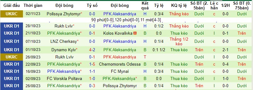 Nhận định, soi kèo Dnipro-1 vs PFK Aleksandriya, 22h00 ngày 06/11 - Ảnh 2