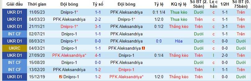 Nhận định, soi kèo Dnipro-1 vs PFK Aleksandriya, 22h00 ngày 06/11 - Ảnh 3