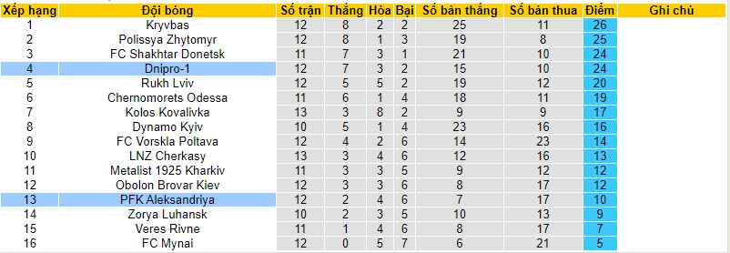 Nhận định, soi kèo Dnipro-1 vs PFK Aleksandriya, 22h00 ngày 06/11 - Ảnh 4