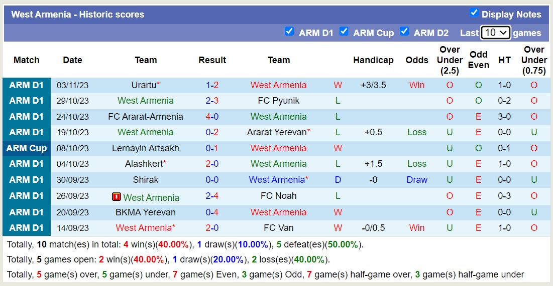 Nhận định, soi kèo FC Van vs West Armenia, 17h30 ngày 07/11 - Ảnh 2