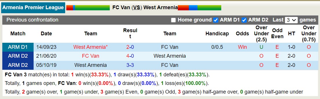 Nhận định, soi kèo FC Van vs West Armenia, 17h30 ngày 07/11 - Ảnh 3