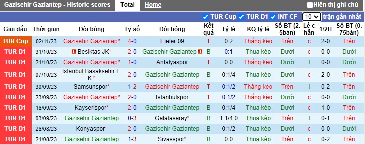 Nhận định, soi kèo Gaziantep vs Rizespor, 0h00 ngày 7/11 - Ảnh 1