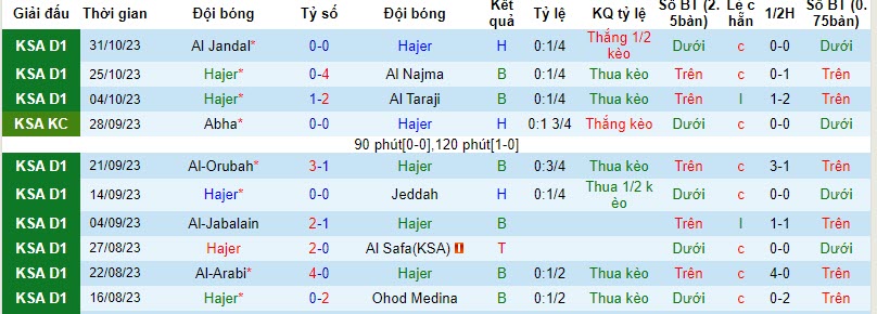 Nhận định, soi kèo Hajer vs Al Batin FC, 21h30 ngày 06/11 - Ảnh 1