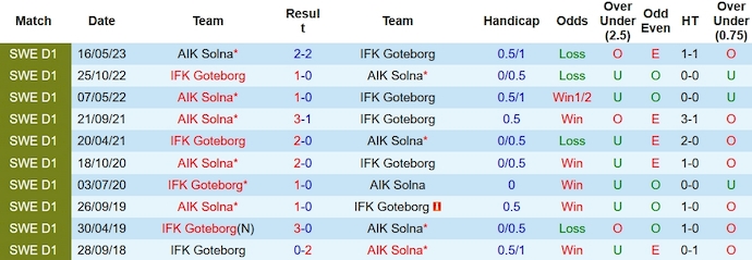 Nhận định, soi kèo IFK Goteborg vs AIK Solna, 1h10 ngày 7/11 - Ảnh 3