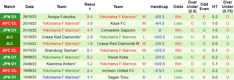 Nhận định, soi kèo Kaya vs Yokohama F Marinos, 19h00 ngày 7/11 - Ảnh 2