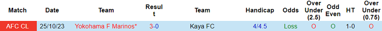 Nhận định, soi kèo Kaya vs Yokohama F Marinos, 19h00 ngày 7/11 - Ảnh 3