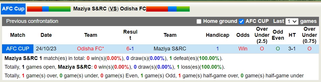 Nhận định, soi kèo Maziya S&RC vs Odisha FC, 17h00 ngày 07/11 - Ảnh 3
