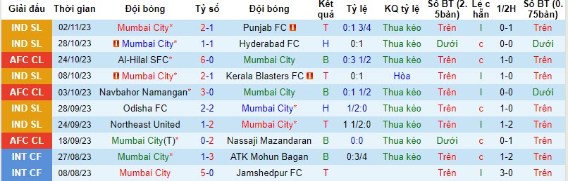Nhận định, soi kèo Mumbai City FC vs Al-Hilal SFC, 20h30 ngày 06/11 - Ảnh 1