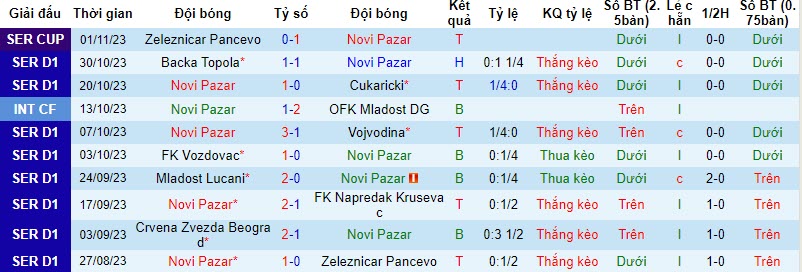 Nhận định, soi kèo Novi Pazar vs Partizan Belgrade, 21h00 ngày 06/11 - Ảnh 1