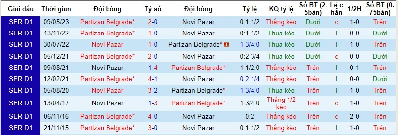 Nhận định, soi kèo Novi Pazar vs Partizan Belgrade, 21h00 ngày 06/11 - Ảnh 3