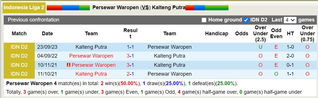 Nhận định, soi kèo Persewar Waropen vs Kalteng Putra, 13h00 ngày 07/11 - Ảnh 3