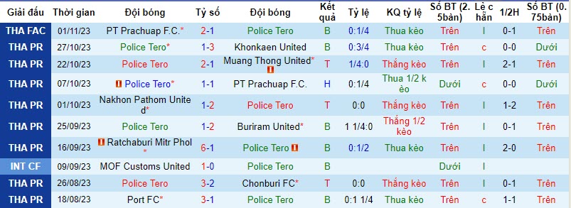 Nhận định, soi kèo Police Tero vs Lamphun Warrior, 20h00 ngày 06/11 - Ảnh 1