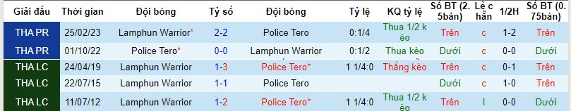 Nhận định, soi kèo Police Tero vs Lamphun Warrior, 20h00 ngày 06/11 - Ảnh 3