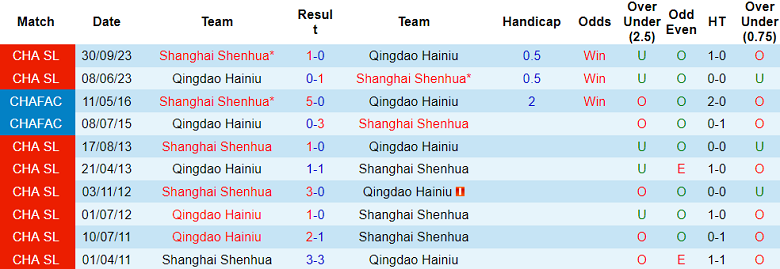 Nhận định, soi kèo Qingdao Hainiu vs Shanghai Shenhua, 18h35 ngày 7/11 - Ảnh 3