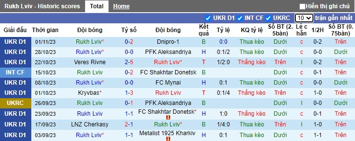 Nhận định, soi kèo Rukh Lviv vs Obolon Kiev, 0h00 ngày 7/11 - Ảnh 1