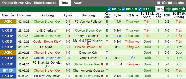 Nhận định, soi kèo Rukh Lviv vs Obolon Kiev, 0h00 ngày 7/11 - Ảnh 2