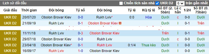 Nhận định, soi kèo Rukh Lviv vs Obolon Kiev, 0h00 ngày 7/11 - Ảnh 3