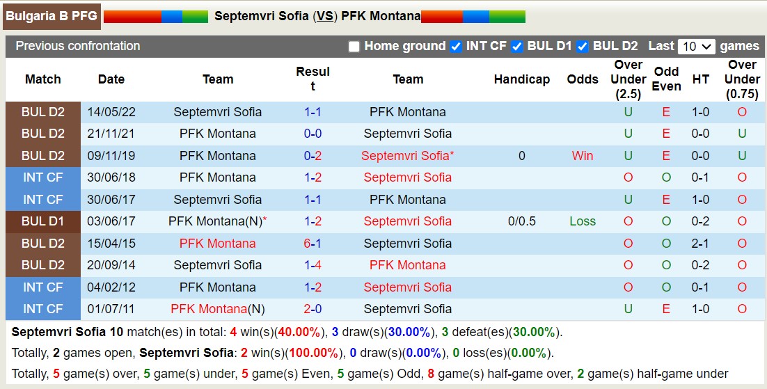 Nhận định, soi kèo Septemvri Sofia vs PFK Montana, 17h15 ngày 07/11 - Ảnh 3