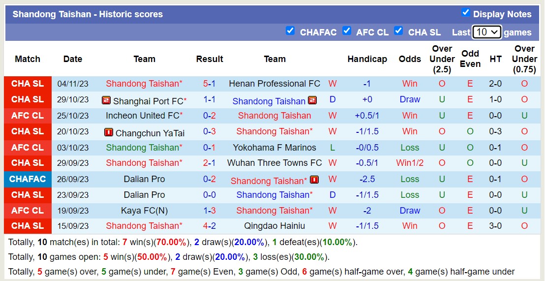 Nhận định, soi kèo Shandong Taishan vs Incheon United FC, 17h00 ngày 07/11 - Ảnh 1