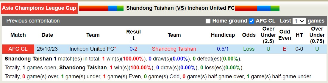 Nhận định, soi kèo Shandong Taishan vs Incheon United FC, 17h00 ngày 07/11 - Ảnh 3