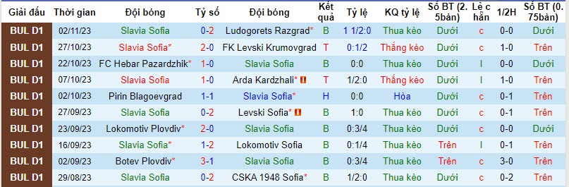 Nhận định, soi kèo Slavia Sofia vs Etar Veliko Tarnovo, 20h30 ngày 06/11 - Ảnh 1