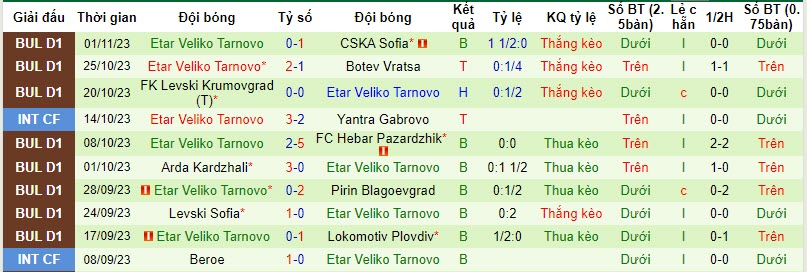 Nhận định, soi kèo Slavia Sofia vs Etar Veliko Tarnovo, 20h30 ngày 06/11 - Ảnh 2