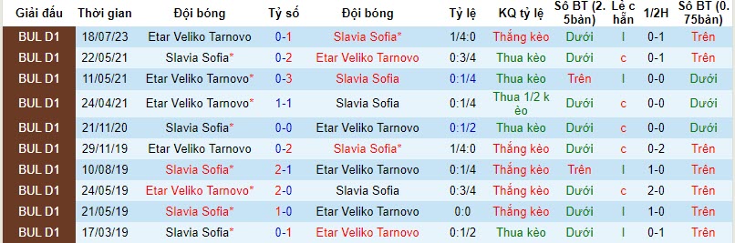 Nhận định, soi kèo Slavia Sofia vs Etar Veliko Tarnovo, 20h30 ngày 06/11 - Ảnh 3