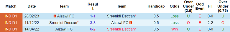 Nhận định, soi kèo Sreenidi Deccan vs Aizawl, 18h00 ngày 7/11 - Ảnh 3