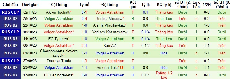 Nhận định, soi kèo Torpedo Moscow vs Volgar Astrakhan, 21h00 ngày 06/11 - Ảnh 2