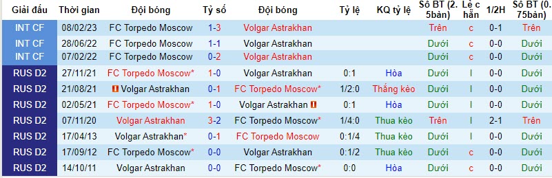 Nhận định, soi kèo Torpedo Moscow vs Volgar Astrakhan, 21h00 ngày 06/11 - Ảnh 3