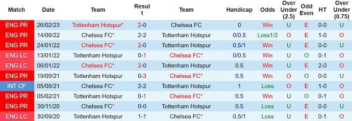 Nhận định, soi kèo Tottenham vs Chelsea, 3h00 ngày 7/11 - Ảnh 3