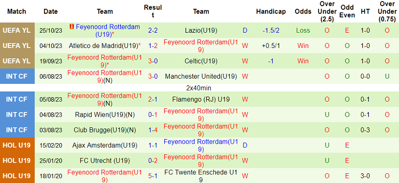 Nhận định, soi kèo U19 Lazio vs U19 Feyenoord, 20h00 ngày 7/11 - Ảnh 2