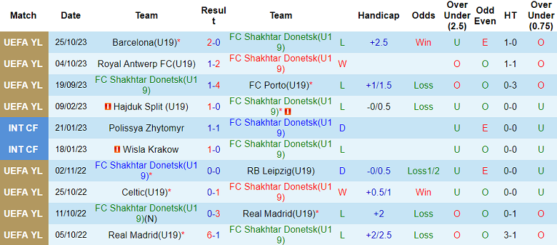 Nhận định, soi kèo U19 Shakhtar Donetsk vs U19 Barcelona, 18h00 ngày 7/11 - Ảnh 1