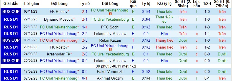 Nhận định, soi kèo Ural vs Rubin Kazan, 20h30 ngày 06/11 - Ảnh 1