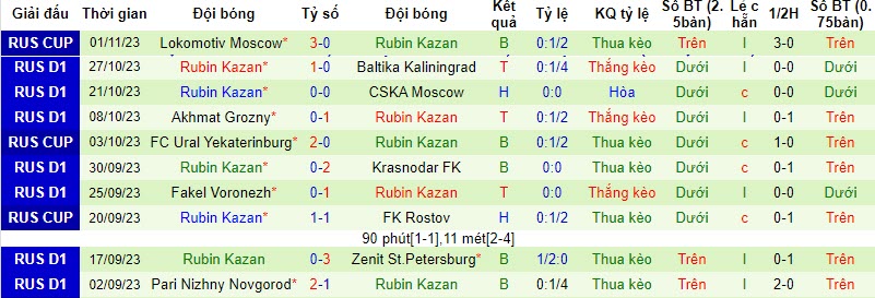 Nhận định, soi kèo Ural vs Rubin Kazan, 20h30 ngày 06/11 - Ảnh 2