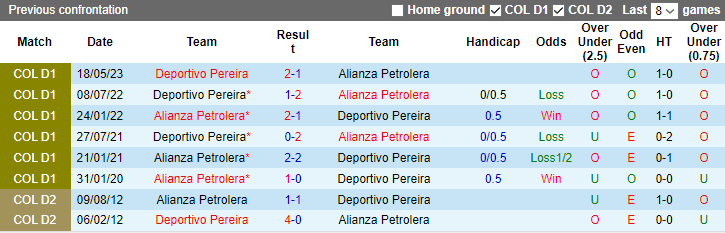 Nhận định, soi kèo Alianza Petrolera vs Deportivo Pereira, 7h30 ngày 8/11 - Ảnh 3