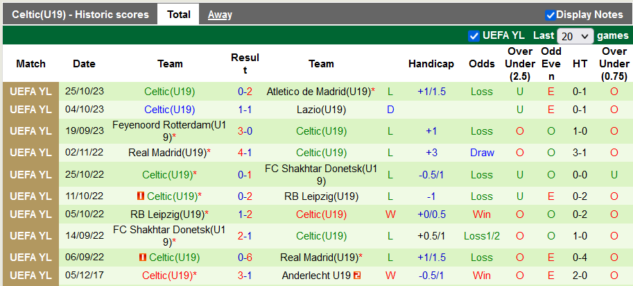 Nhận định, soi kèo Atletico Madrid (U19) vs Celtic (U19), 22h00 ngày 7/11 - Ảnh 2
