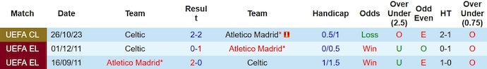 Nhận định, soi kèo Atletico Madrid vs Celtic, 3h00 ngày 8/11 - Ảnh 3