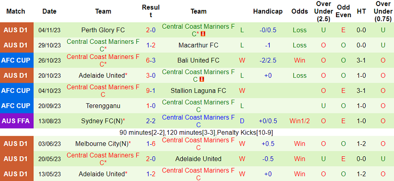 Nhận định, soi kèo Bali United vs Central Coast Mariners, 19h00 ngày 8/11 - Ảnh 2