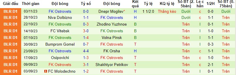 Nhận định, soi kèo BATE Borisov vs Ostrovets, 20h00 ngày 07/11 - Ảnh 2