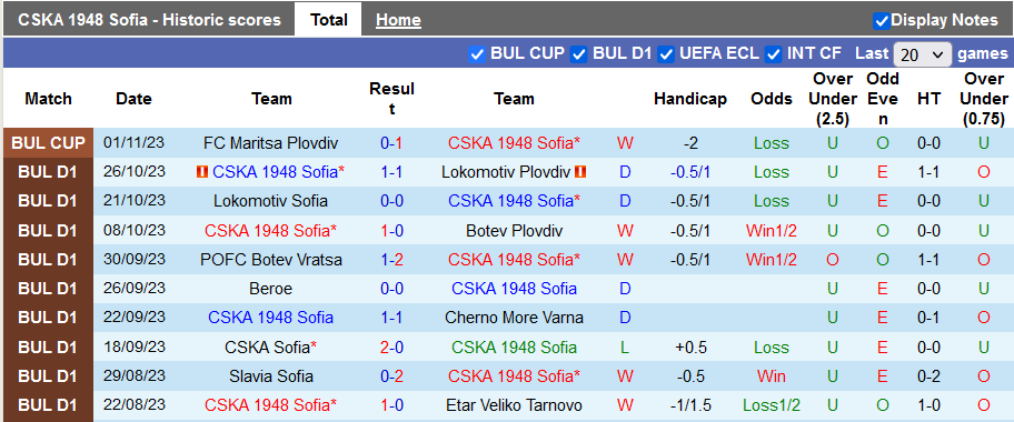 Nhận định, soi kèo CSKA 1948 Sofia vs Levski Sofia, 22h30 ngày 7/11 - Ảnh 1