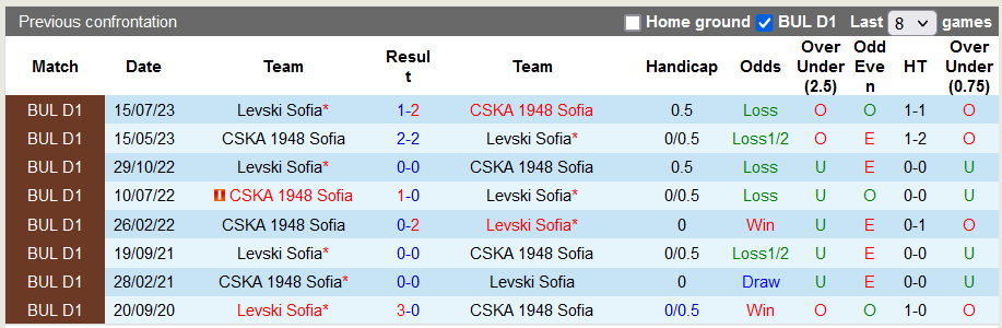 Nhận định, soi kèo CSKA 1948 Sofia vs Levski Sofia, 22h30 ngày 7/11 - Ảnh 3