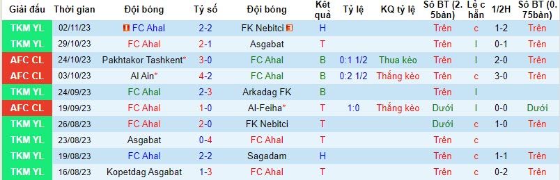 Nhận định, soi kèo FC Ahal vs Pakhtakor Tashkent, 21h00 ngày 07/11 - Ảnh 1