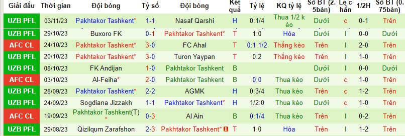 Nhận định, soi kèo FC Ahal vs Pakhtakor Tashkent, 21h00 ngày 07/11 - Ảnh 2