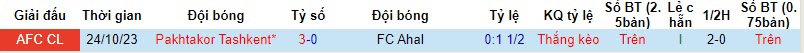 Nhận định, soi kèo FC Ahal vs Pakhtakor Tashkent, 21h00 ngày 07/11 - Ảnh 3